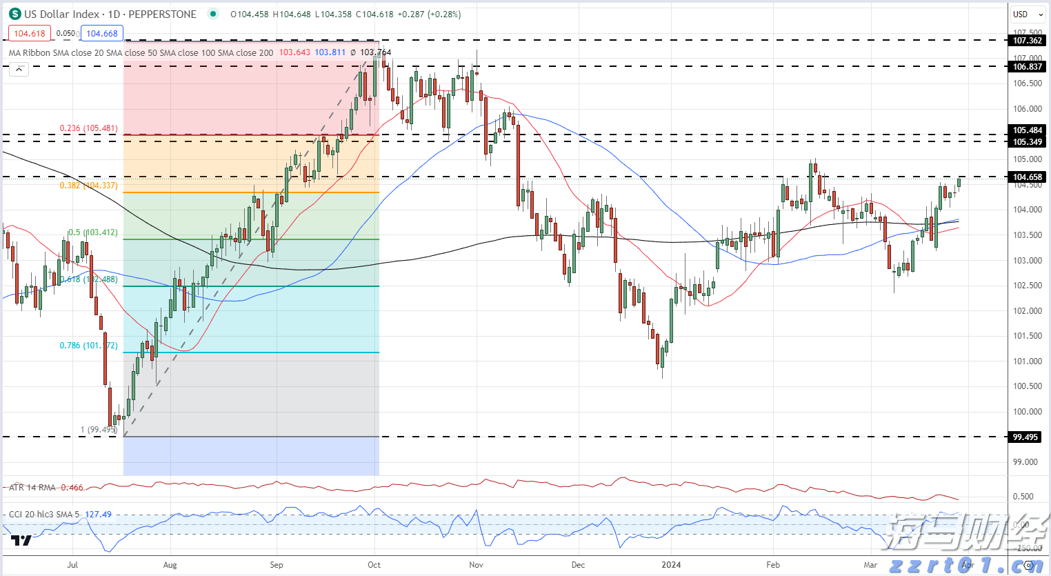 A股反弹促成17.8%“大逆转行情”，摩根大通引领新兴市场牛市