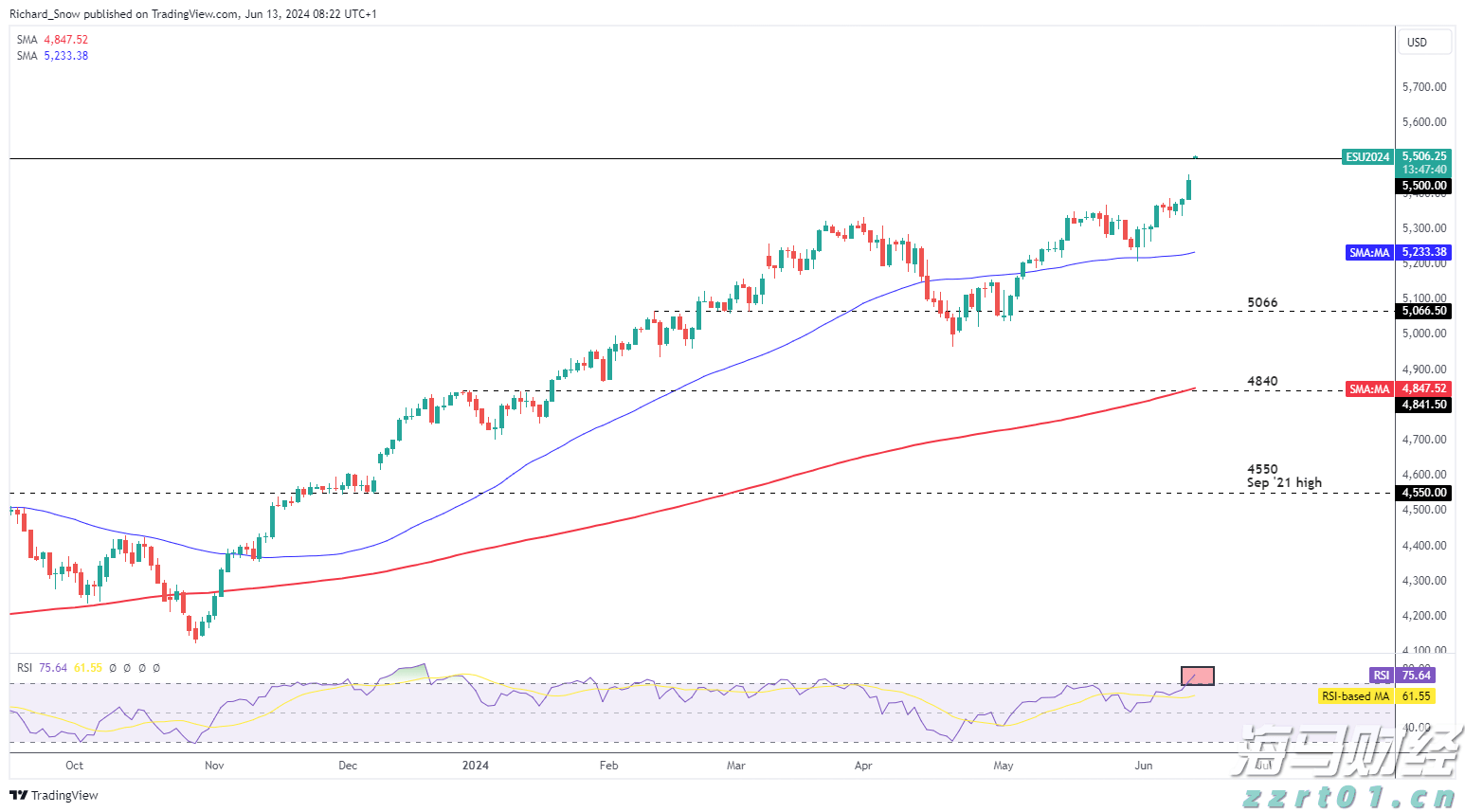 A股午评 | 沪指突破“924”行情高点 创指半日涨2.81% “牛市旗手”券商再发力