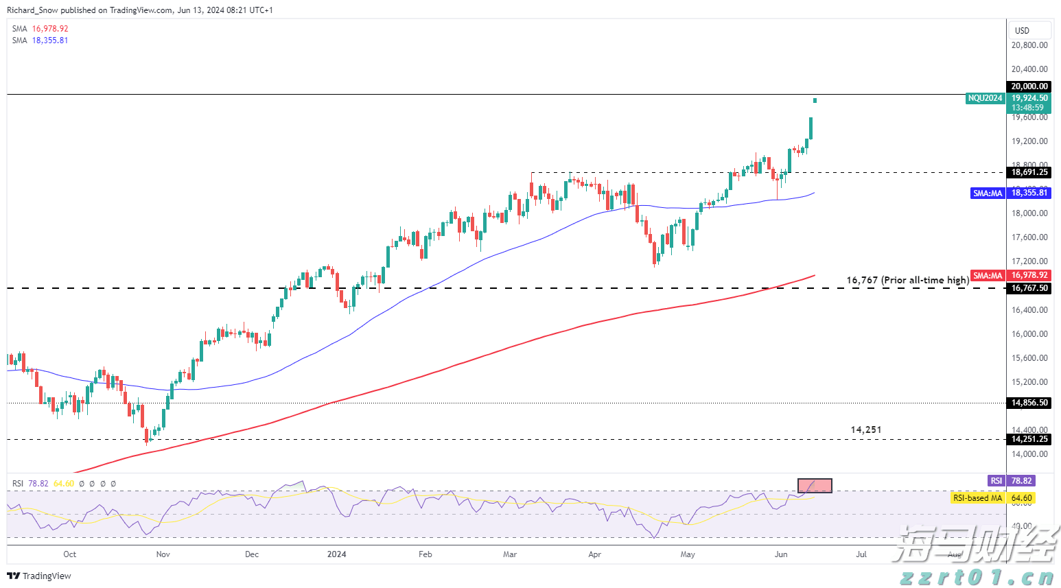 A股午评 | 沪指突破“924”行情高点 创指半日涨2.81% “牛市旗手”券商再发力